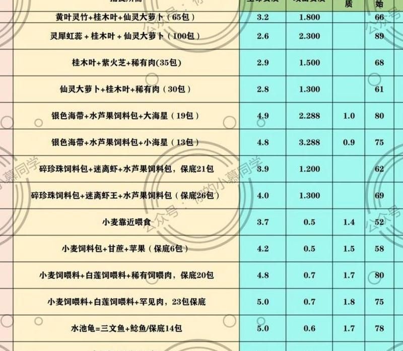 创造与魔法最新饲料表全解析✨
