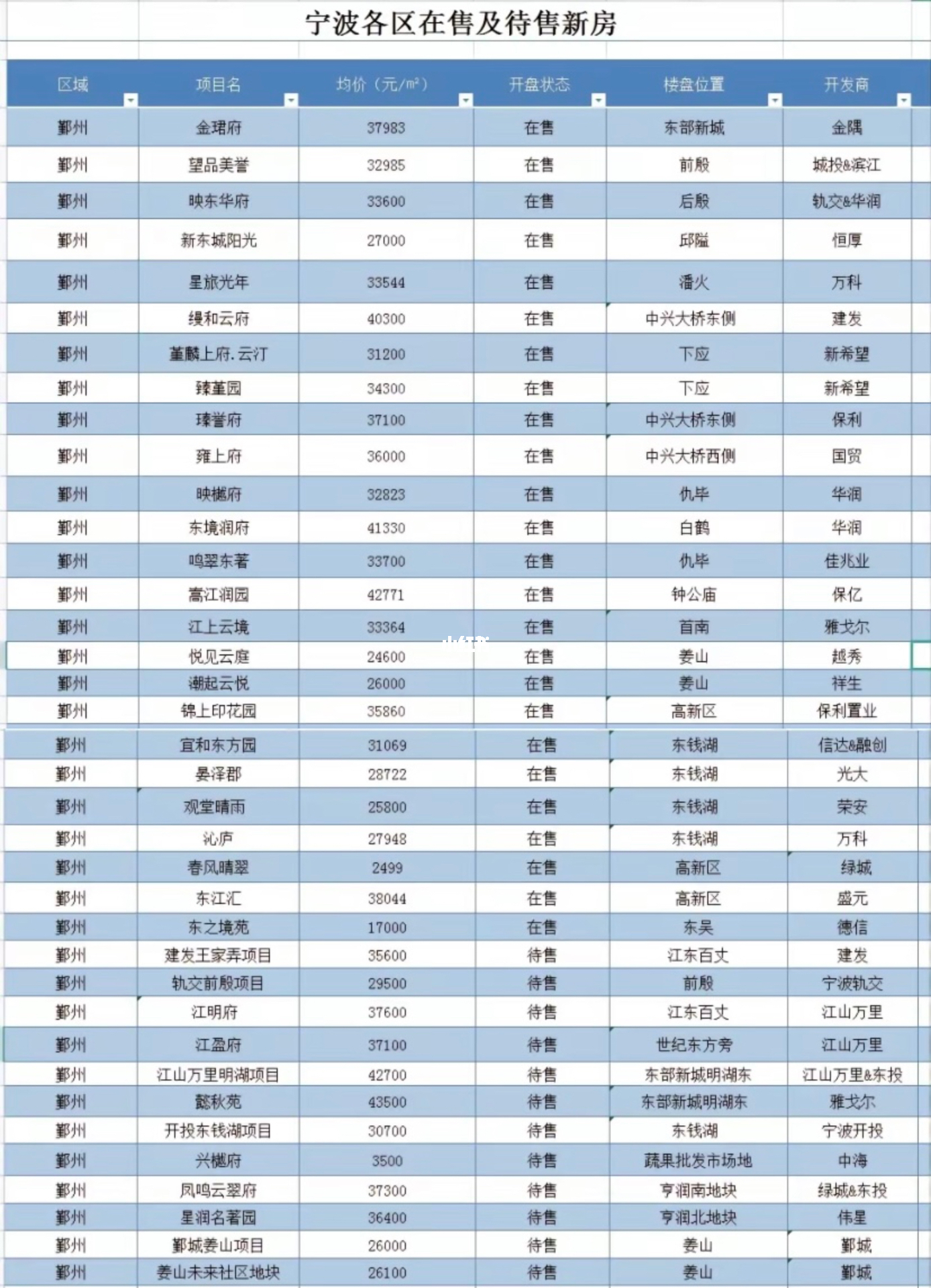 宁波市最新楼盘概览与介绍