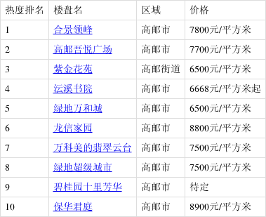 高邮熙园最新房价概览/指南
